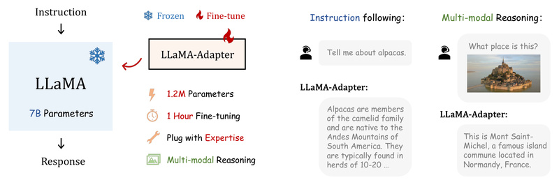 LLaMA-Adapter: Efficiently Transform LLaMA into Instruction-Following or Multimodal AI with Just 1.2M Parameters